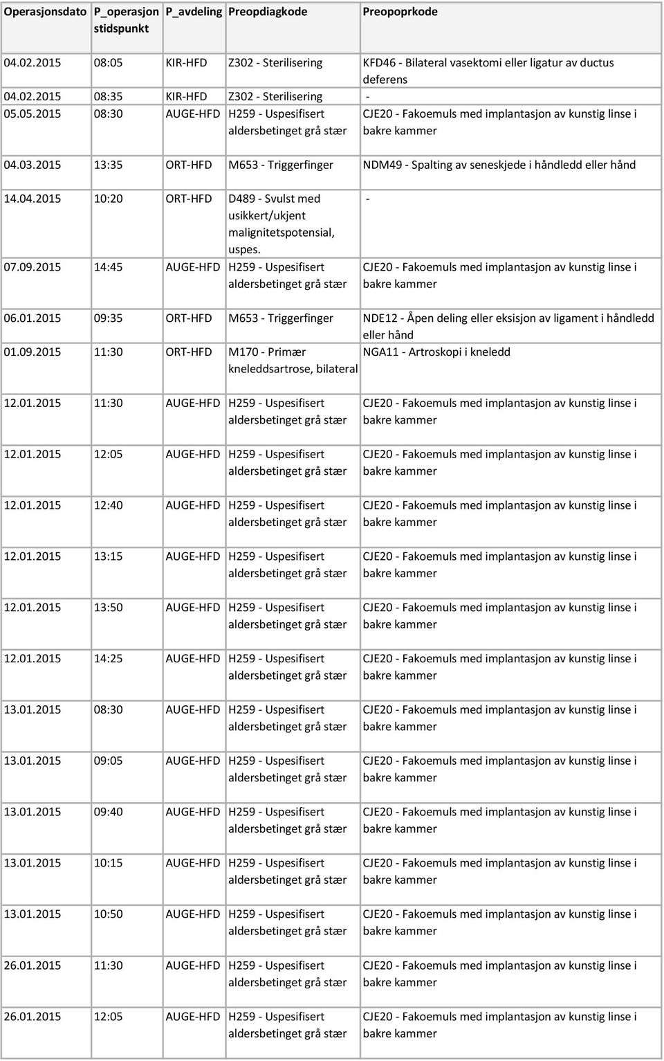 07.09.2015 14:45 AUGE-HFD H259 - - 06.01.2015 09:35 ORT-HFD M653 - Triggerfinger NDE12 - Åpen deling eller eksisjon av ligament i ledd eller 01.09.2015 11:30 ORT-HFD M170 - Primær bilateral NGA11 - Artroskopi i kneledd 12.