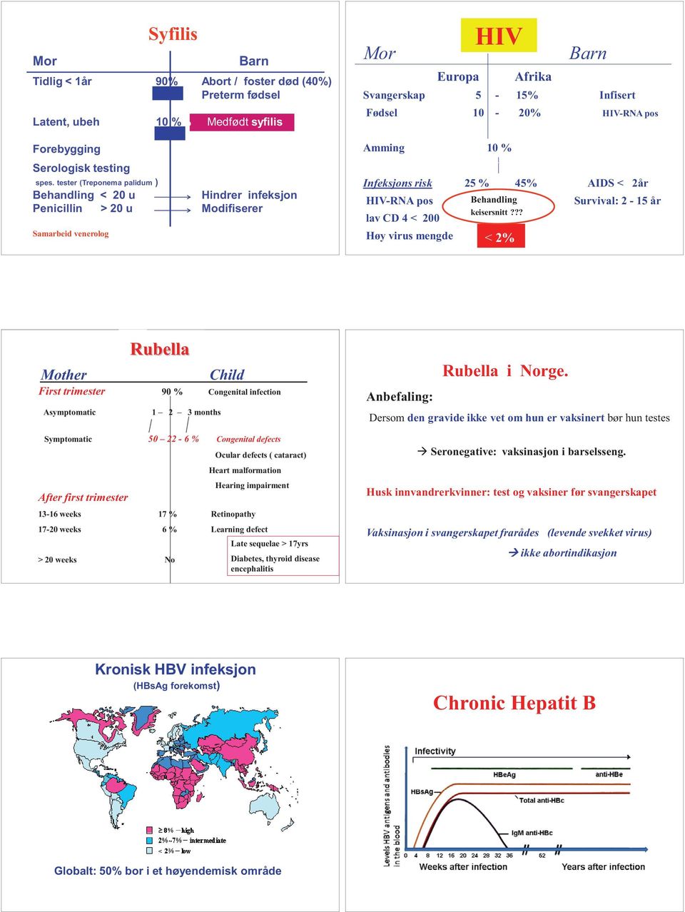 % Infeksjons risk 25 % 45% AIDS < 2år HIV-RNA pos lav CD 4 < 200 Høy virus mengde HIV Behandling Survival: 2-15 år keisersnitt?