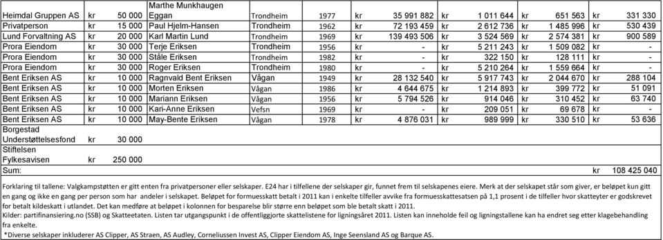 5 211 243 kr 1 509 082 kr - Prora Eiendom kr 30 000 Ståle Eriksen Trondheim 1982 kr - kr 322 150 kr 128 111 kr - Prora Eiendom kr 30 000 Roger Eriksen Trondheim 1980 kr - kr 5 210 264 kr 1 559 664 kr