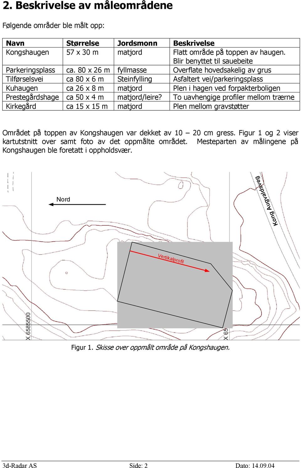 80 x 6 m fyllmasse Overflate hovedsakelig av grus Tilførselsvei ca 80 x 6 m Steinfylling Asfaltert vei/parkeringsplass Kuhaugen ca 6 x 8 m matjord Plen i hagen ved forpakterboligen Prestegårdshage ca