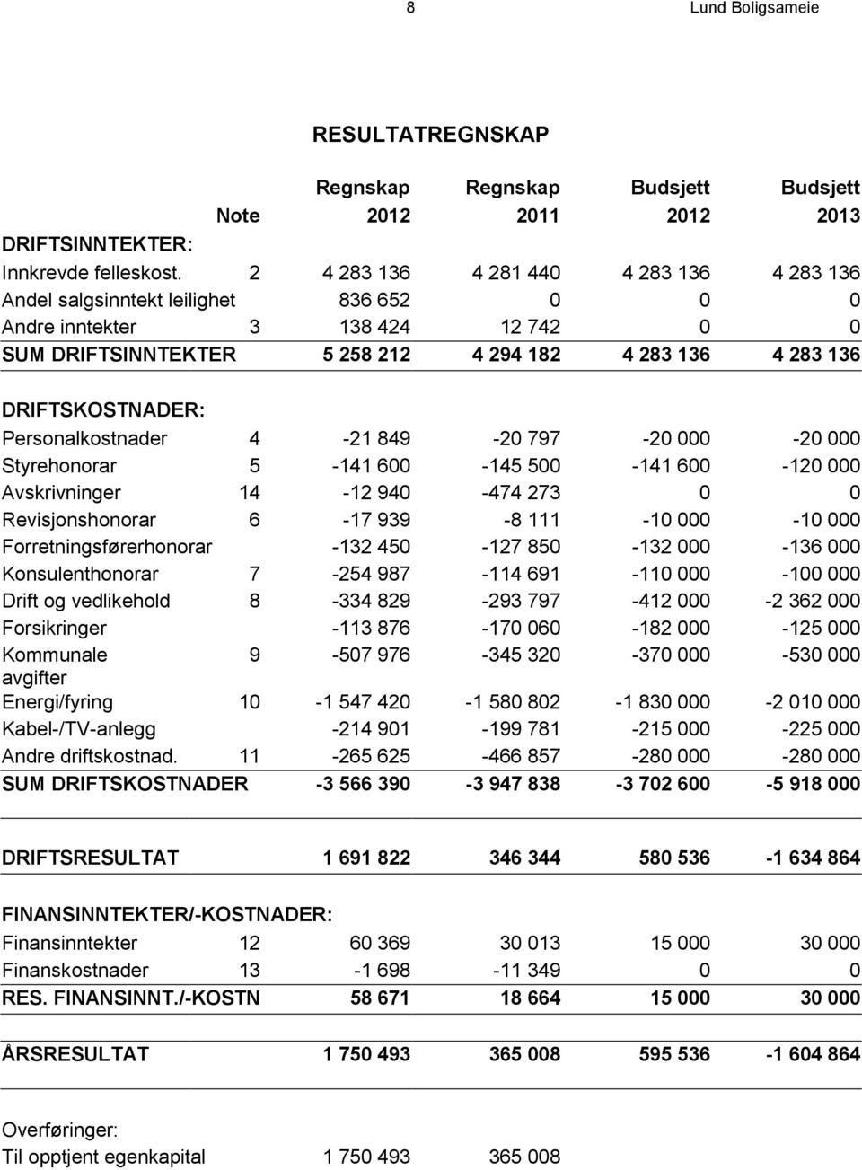 Personalkostnader 4-21 849-20 797-20 000-20 000 Styrehonorar 5-141 600-145 500-141 600-120 000 Avskrivninger 14-12 940-474 273 0 0 Revisjonshonorar 6-17 939-8 111-10 000-10 000