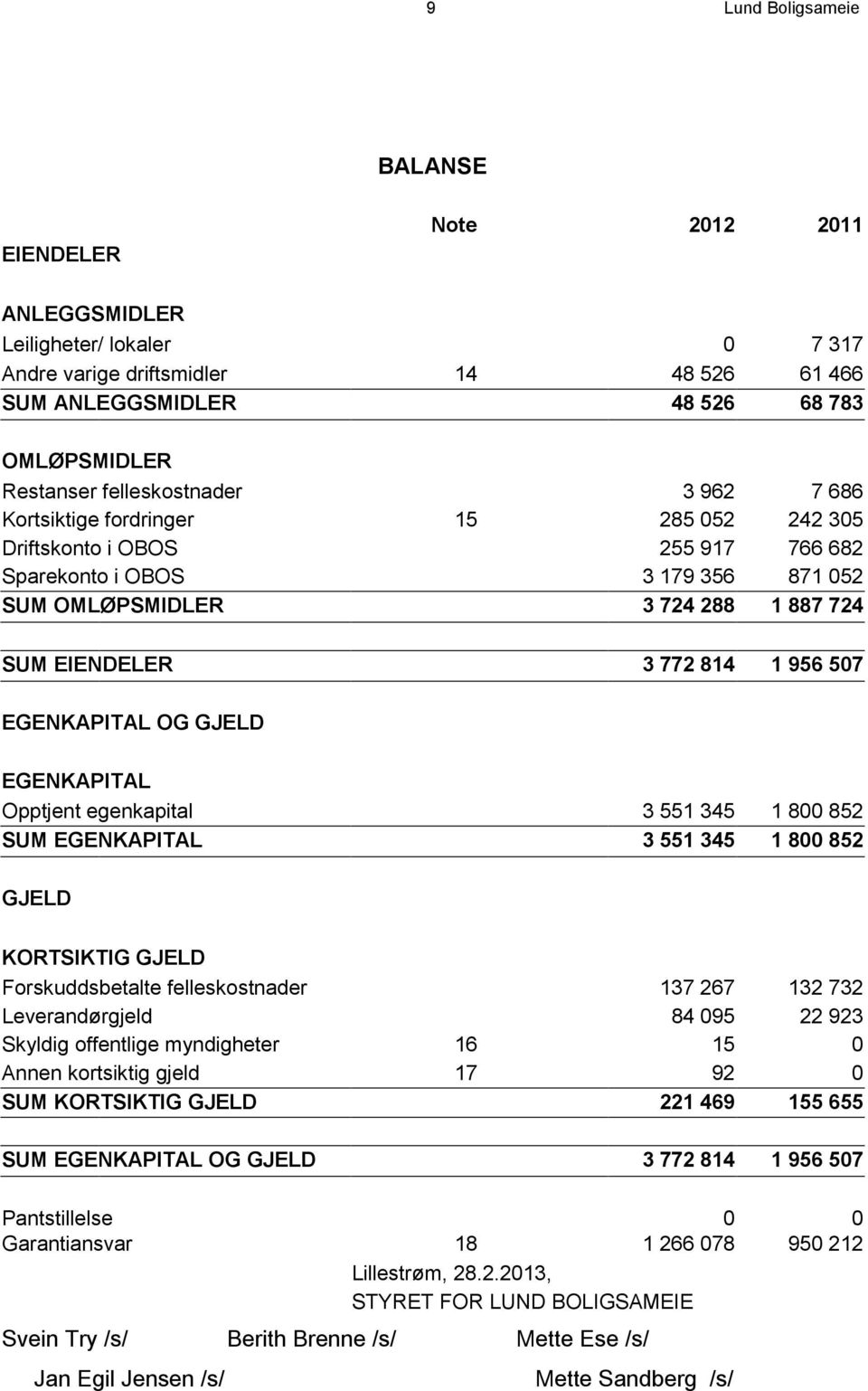 814 1 956 507 EGENKAPITAL OG GJELD EGENKAPITAL Opptjent egenkapital 3 551 345 1 800 852 SUM EGENKAPITAL 3 551 345 1 800 852 GJELD KORTSIKTIG GJELD Forskuddsbetalte felleskostnader 137 267 132 732