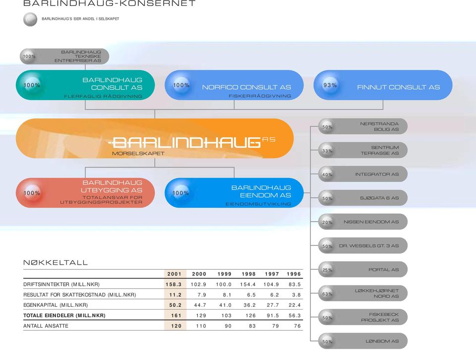 INTEGRATOR AS SJØGATA 6 AS 20% NISSEN EIENDOM AS 50% DR. WESSELS GT. 3 AS NØKKELTALL 2001 2000 1999 1998 1997 1996 25% PORTAL AS DRIFTSINNTEKTER (MILL.NKR) 158.3 102.9 100.0 154.4 104.9 83.