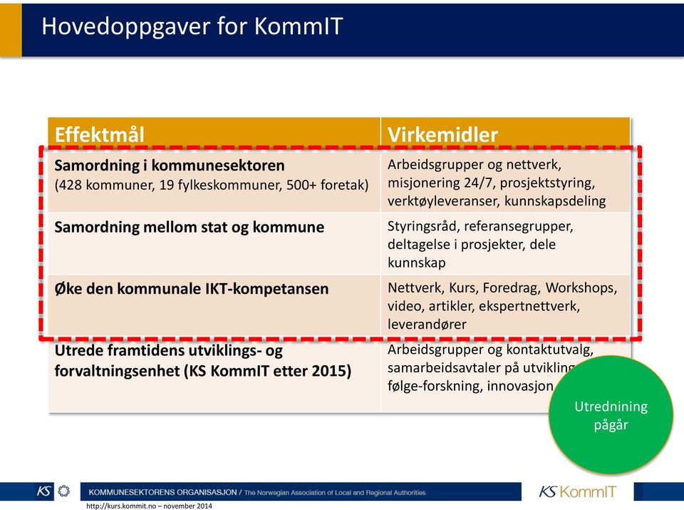 24/7, prosjektstyring, verktøyleveranser, kunnskapsdeling Styringsråd, referansegrupper, deltagelse i prosjekter, dele kunnskap Nettverk, Kurs, Foredrag,