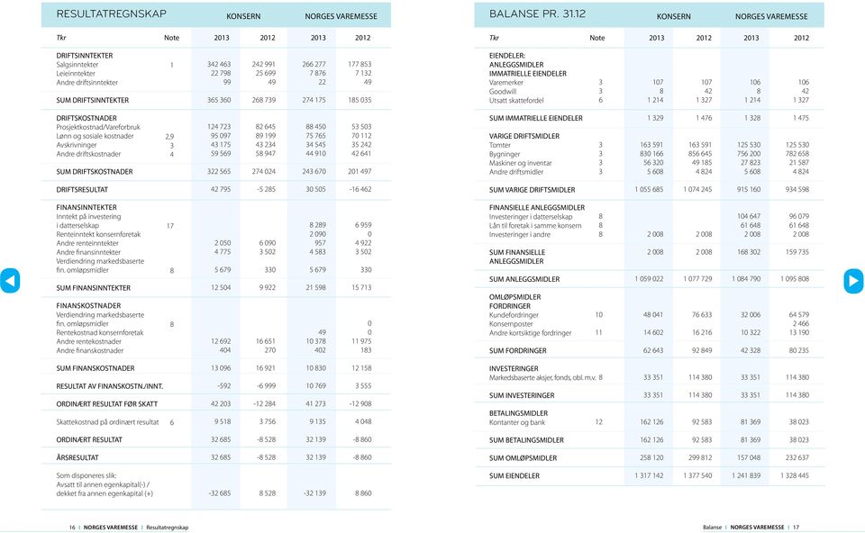 25 699 49 268 739 266 277 7 876 22 274 175 177 853 7 132 49 185 35 EIENDELER: ANLEGGSMIDLER IMMATRIELLE EIENDELER Varemerker Goodwill Utsatt skattefordel 3 3 6 17 8 1 214 17 42 1 327 16 8 1 214 16 42