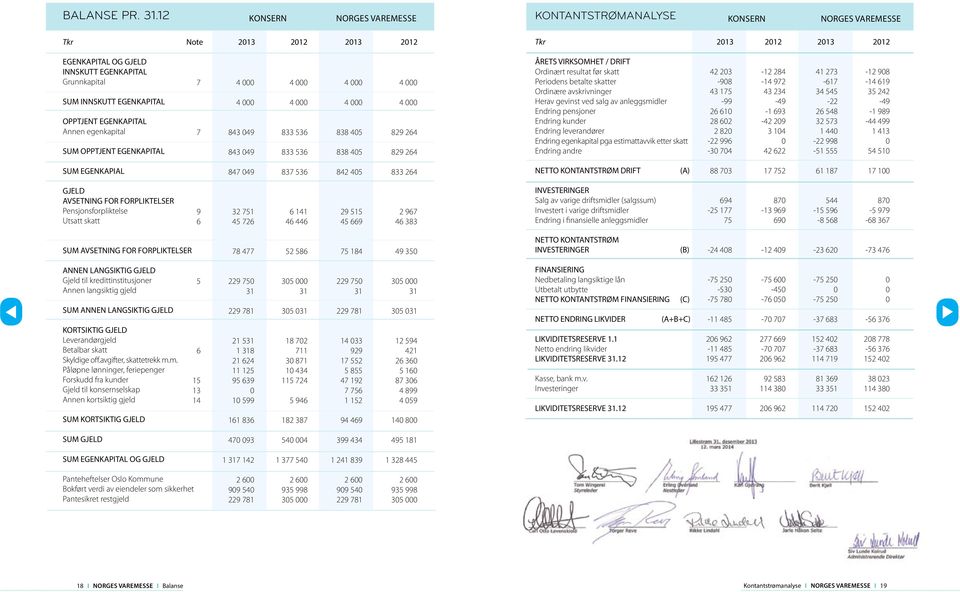 OPPTJENT EGENKAPITAL Annen egenkapital SUM OPPTJENT EGENKAPITAL 7 7 4 4 843 49 843 49 4 4 833 536 833 536 4 4 838 45 838 45 4 4 829 264 829 264 ÅRETS VIRKSOMHET / DRIFT Ordinært resultat før skatt