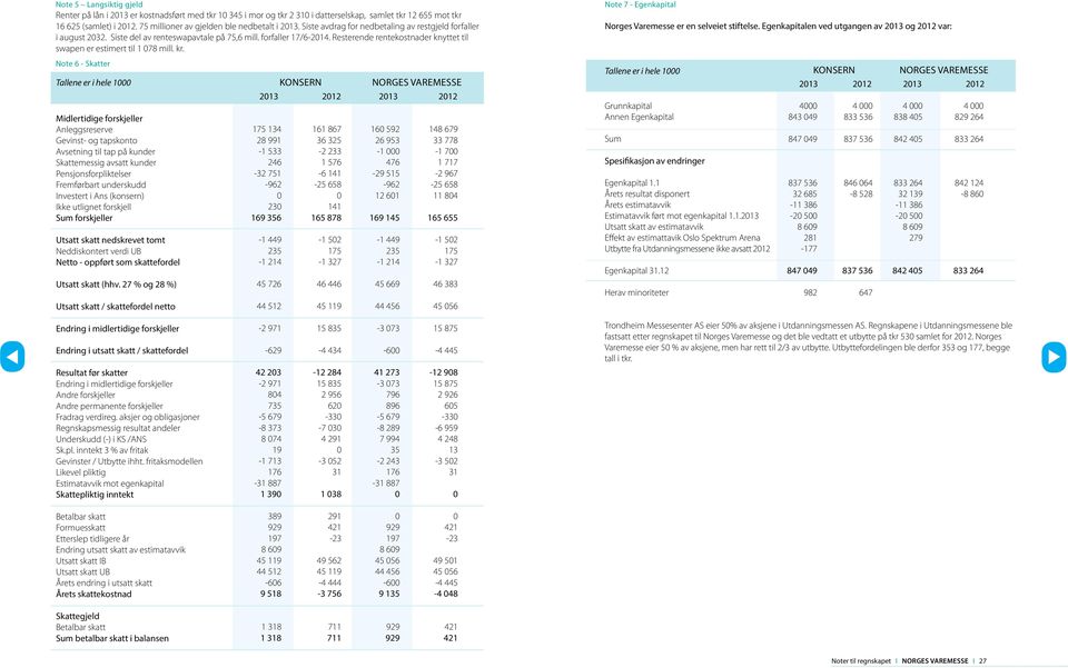 Resterende rentekostnader knyttet til swapen er estimert til 1 78 mill. kr. Note 7 - Egenkapital Norges Varemesse er en selveiet stiftelse.