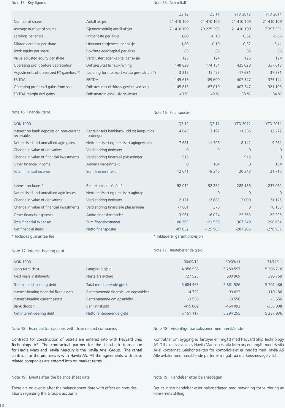 109 17 397 391 Earnings per share Fortjeneste per aksje 1,80-0,10 0,52-6,66 Diluted earnings per share Utvannet fortjeneste per aksje 1,80-0,10 0,52-5,41 Book equity per share Bokførte egenkapital