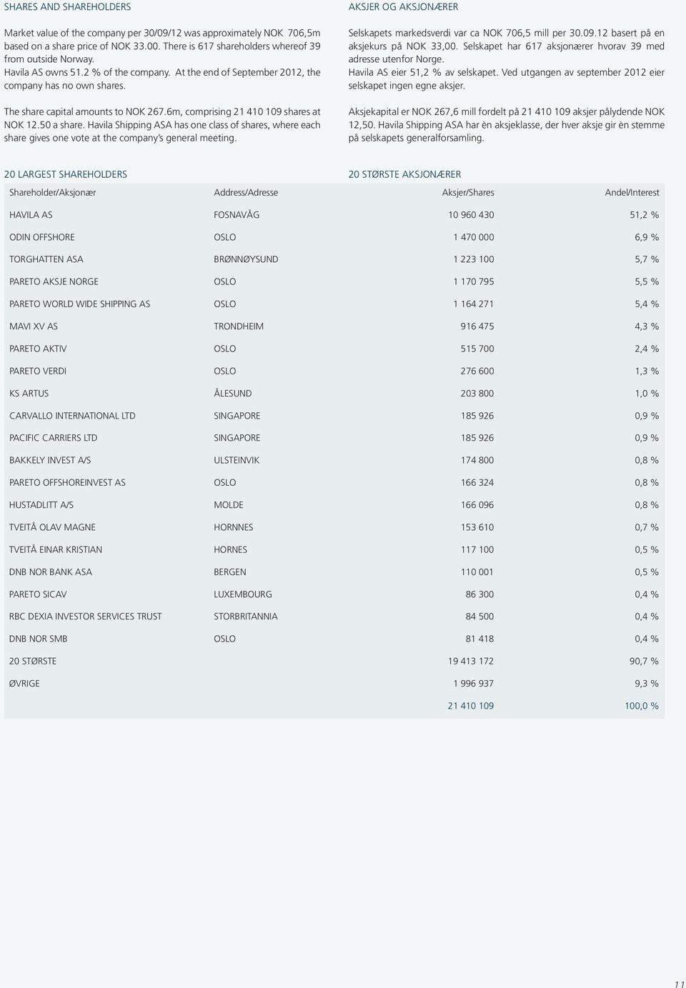 Havila Shipping ASA has one class of shares, where each share gives one vote at the company s general meeting. Aksjer og aksjonærer Selskapets markedsverdi var ca NOK 706,5 mill per 30.09.