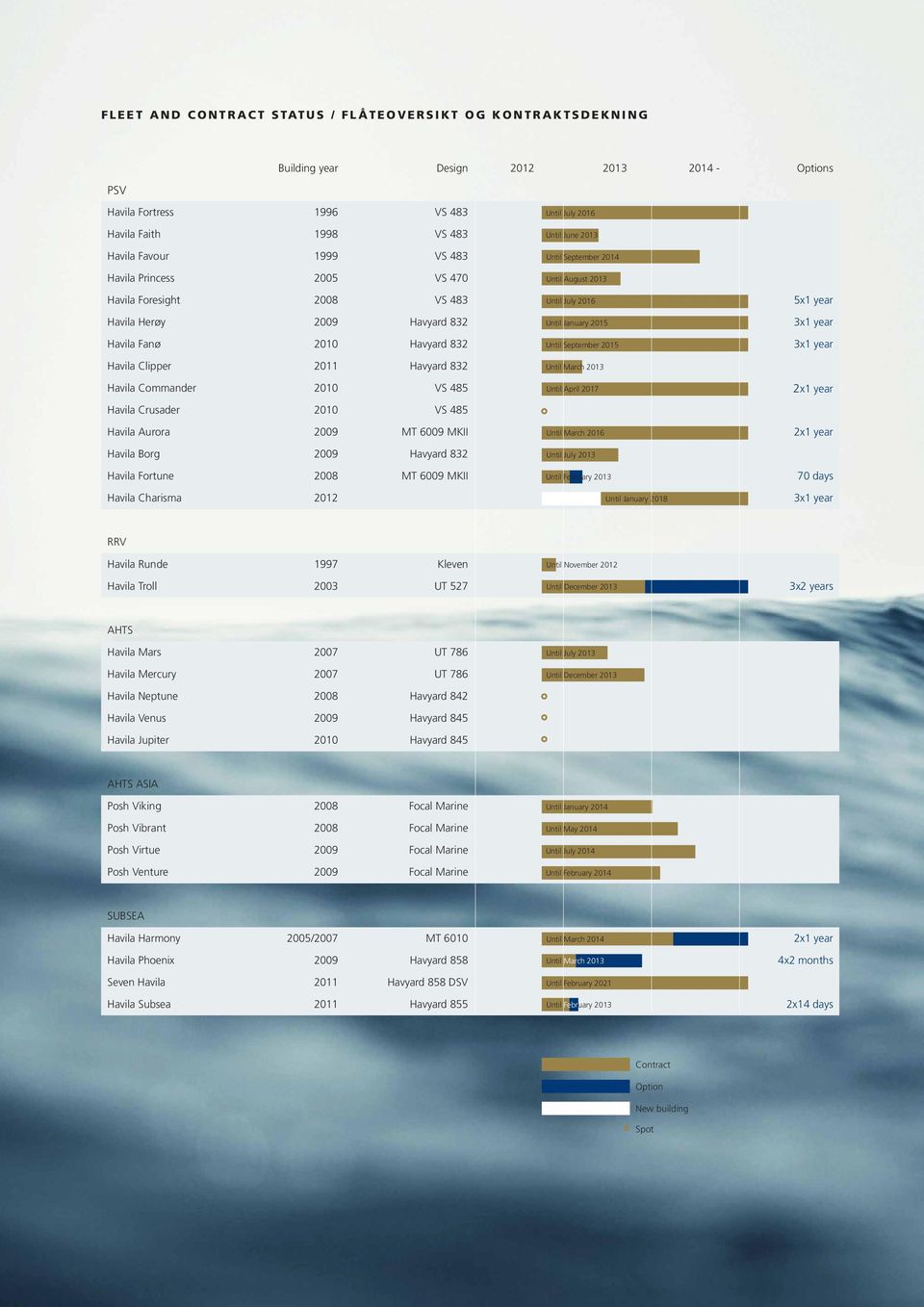 year Havila Fanø 2010 Havyard 832 Until September 2015 3x1 year Havila Clipper 2011 Havyard 832 Until March 2013 Havila Commander 2010 VS 485 Until April 2017 2x1 year Havila Crusader 2010 VS 485