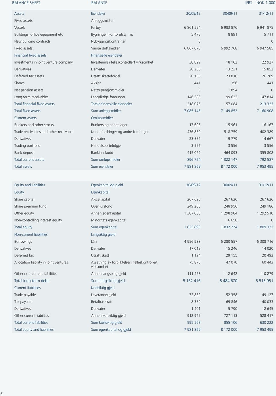 New building contracts Nybyggingskontrakter 0 0 Fixed assets Varige driftsmidler 6 867 070 6 992 768 6 947 585 Financial fixed assets Finansielle eiendeler Investments in joint venture company