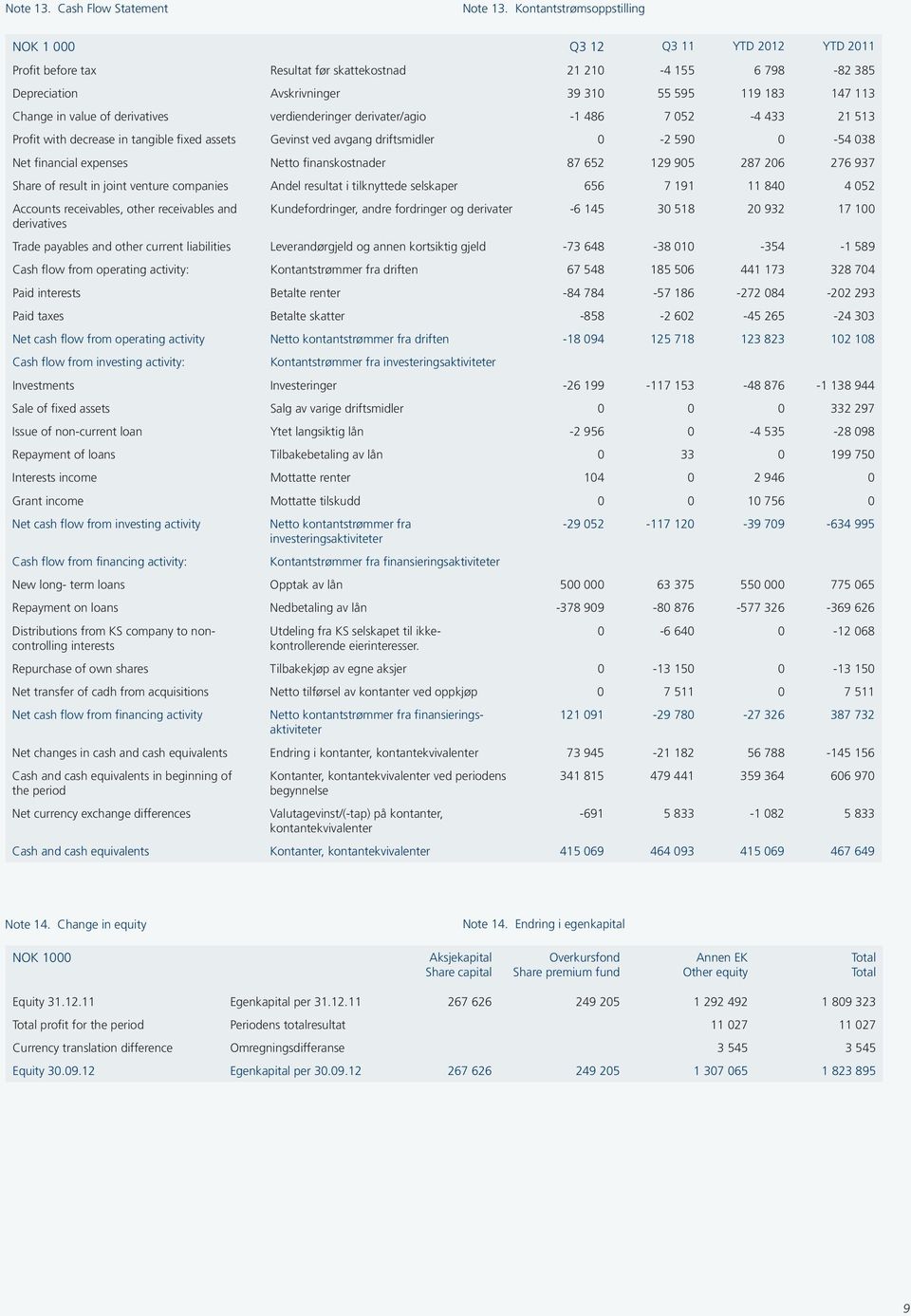 in value of derivatives verdienderinger derivater/agio -1 486 7 052-4 433 21 513 Profit with decrease in tangible fixed assets Gevinst ved avgang driftsmidler 0-2 590 0-54 038 Net financial expenses