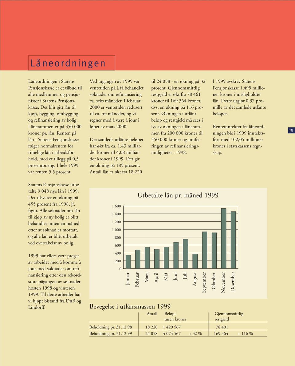 I hele 1999 var renten 5,5 prosent. Ved utgangen av 1999 var ventetiden på å få behandlet søknader om refinansiering ca. seks måneder. I februar 2000 er ventetiden redusert til ca.