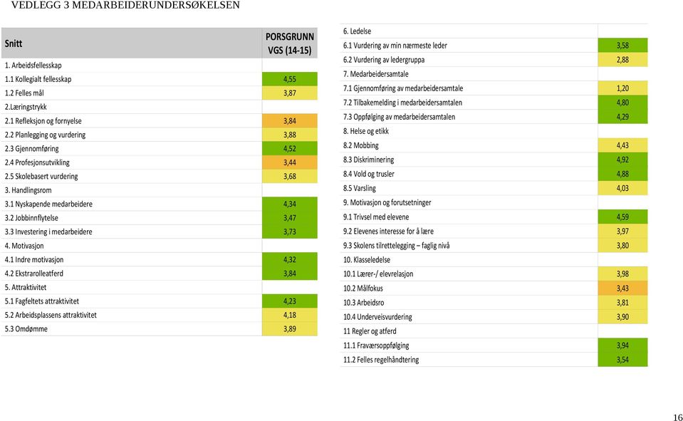 3 Investering i medarbeidere 3,73 4. Motivasjon 4.1 Indre motivasjon 4,32 4.2 Ekstrarolleatferd 3,84 5. Attraktivitet 5.1 Fagfeltets attraktivitet 4,23 5.2 Arbeidsplassens attraktivitet 4,18 5.