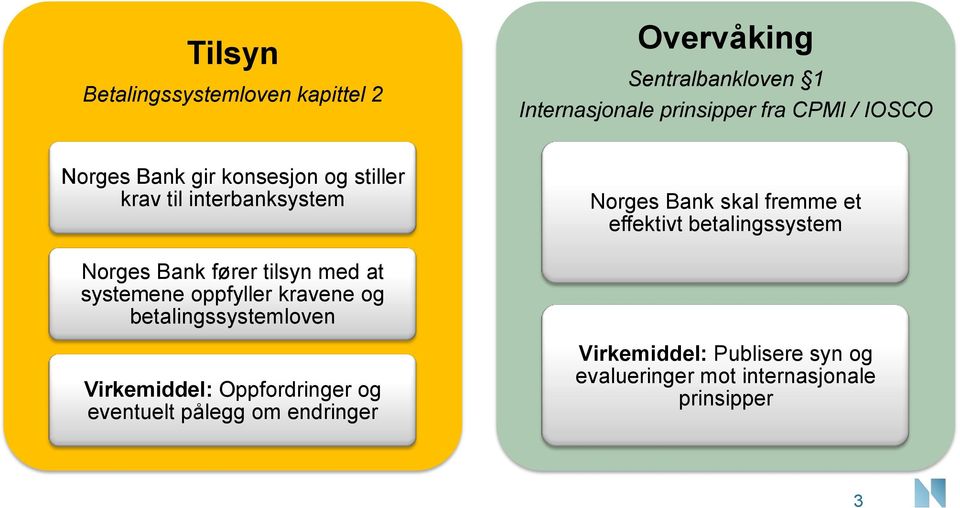 betalingssystem Norges Bank fører tilsyn med at systemene oppfyller kravene og betalingssystemloven