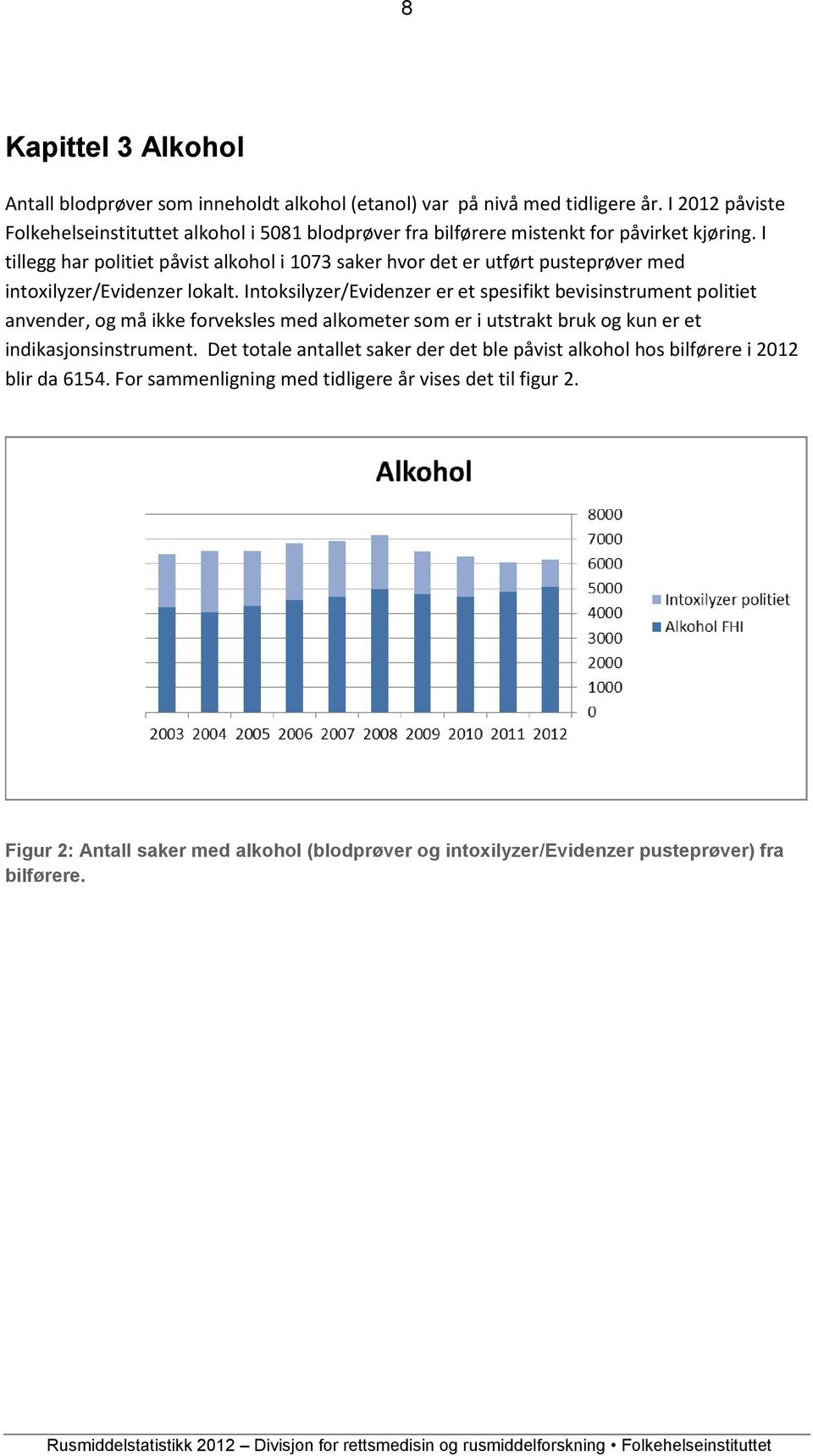 I tillegg har politiet påvist alkohol i 1073 saker hvor det er utført pusteprøver med intoxilyzer/evidenzer lokalt.