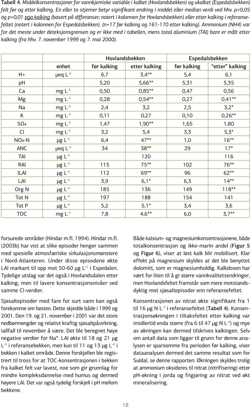 p<,5 og p<,1 pga kalking (basert på differanser; notert i kolonnen for Hovlandsbekken) eller etter kalking i referansefeltet (notert i kolonnen for Espedalsbekken).