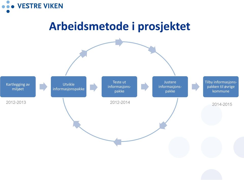 informasjonspakke Justere informasjonspakke Tilby