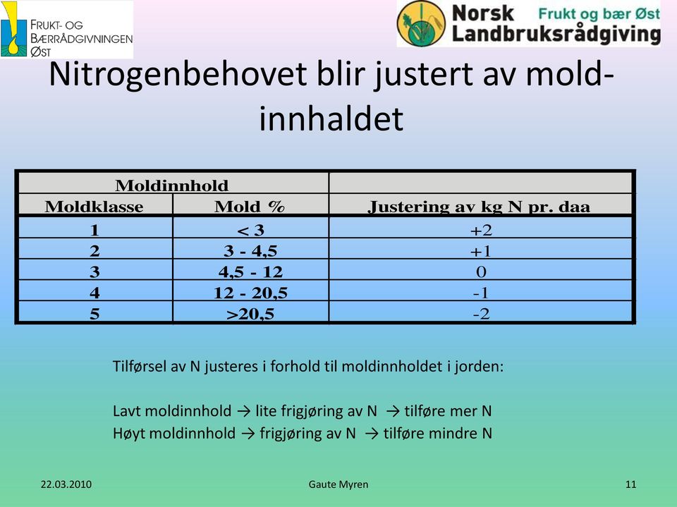 daa 1 < 3 +2 2 3-4,5 +1 3 4,5-12 0 4 12-20,5-1 5 >20,5-2 Tilførsel av N justeres i