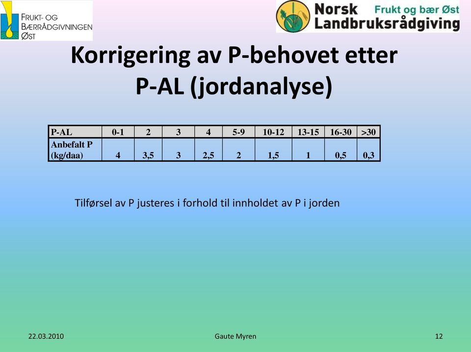 4 3,5 3 2,5 2 1,5 1 0,5 0,3 Tilførsel av P justeres i