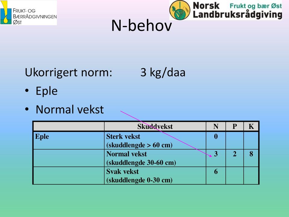 (skuddlengde > 60 cm) Normal vekst 3 2 8