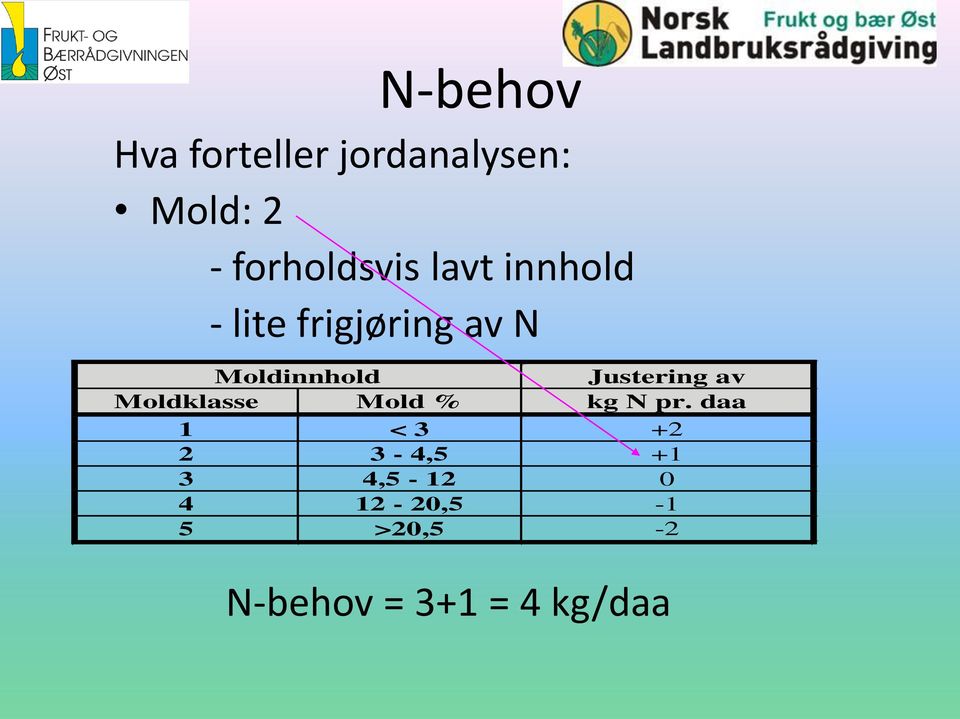 Moldinnhold Justering av Moldklasse Mold % kg N pr.