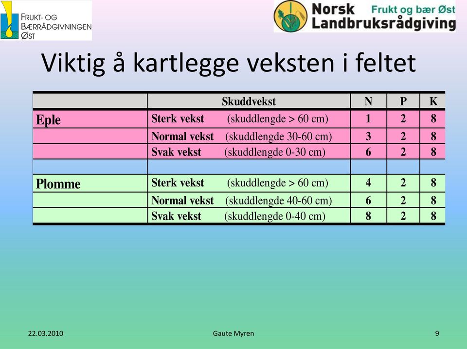 0-30 cm) 6 2 8 Plomme Sterk vekst (skuddlengde > 60 cm) 4 2 8 Normal vekst