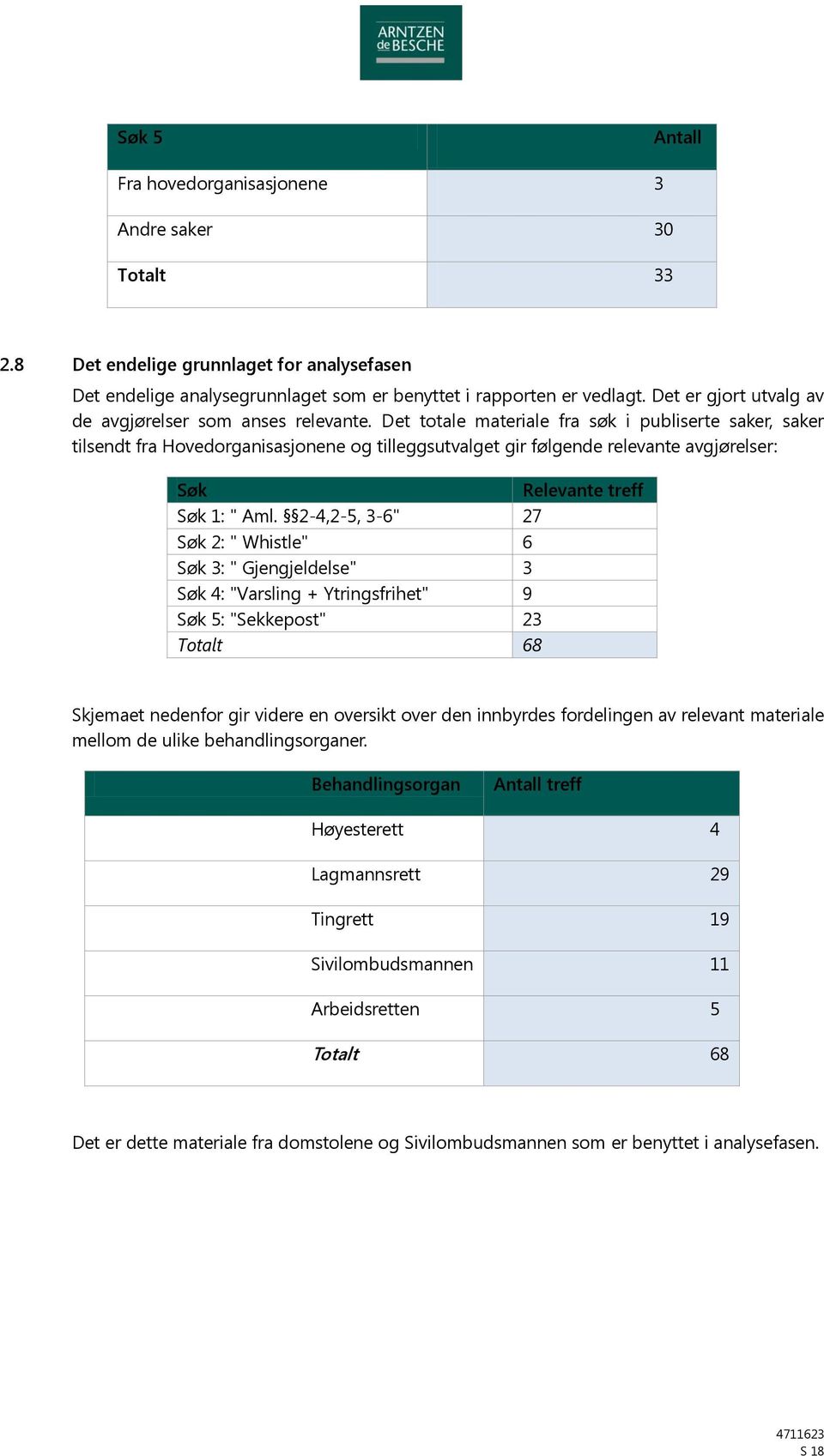 Det totale materiale fra søk i publiserte saker, saker tilsendt fra Hovedorganisasjonene og tilleggsutvalget gir følgende relevante avgjørelser: Søk Relevante treff Søk 1: " Aml.