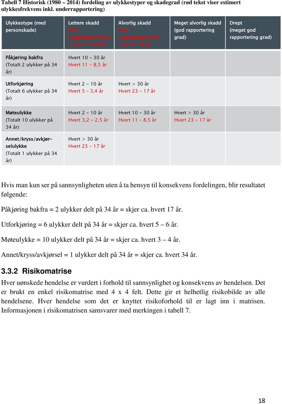 underrapportering +25 % - 50 %) Meget alvorlig skadd (god rapportering grad) Drept (meget god rapportering grad) Påkjøring bakfra (Totalt 2 ulykker på 34 år) Hvert 10-30 år Hvert 11-8,5 år