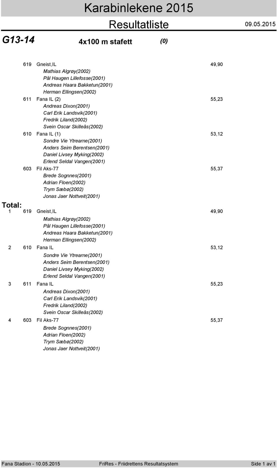 Svein Oscar Skilleås(00) 610 Fana IL (1) 5,1 Sondre Vie Ytrearne(001) Anders Seim Berentsen(001) Daniel Livsey Myking(00) Erlend Seldal Vangen(001) 60 Fil Aks-77 55,7 Brede Sognnes(001) Adrian