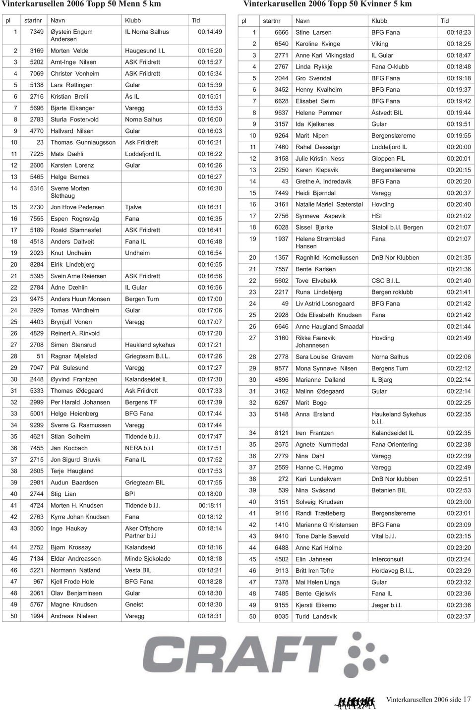 Eikanger Varegg 00:15:53 8 2783 Sturla Fostervold Norna Salhus 00:16:00 9 4770 Hallvard Nilsen Gular 00:16:03 10 23 Thomas Gunnlaugsson Ask Friidrett 00:16:21 11 7225 Mats Dæhli Loddefjord IL