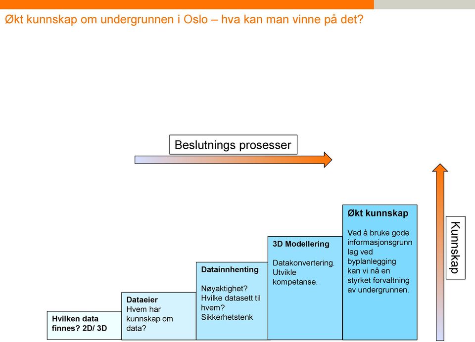 Datainnhenting Nøyaktighet? Hvilke datasett til hvem?