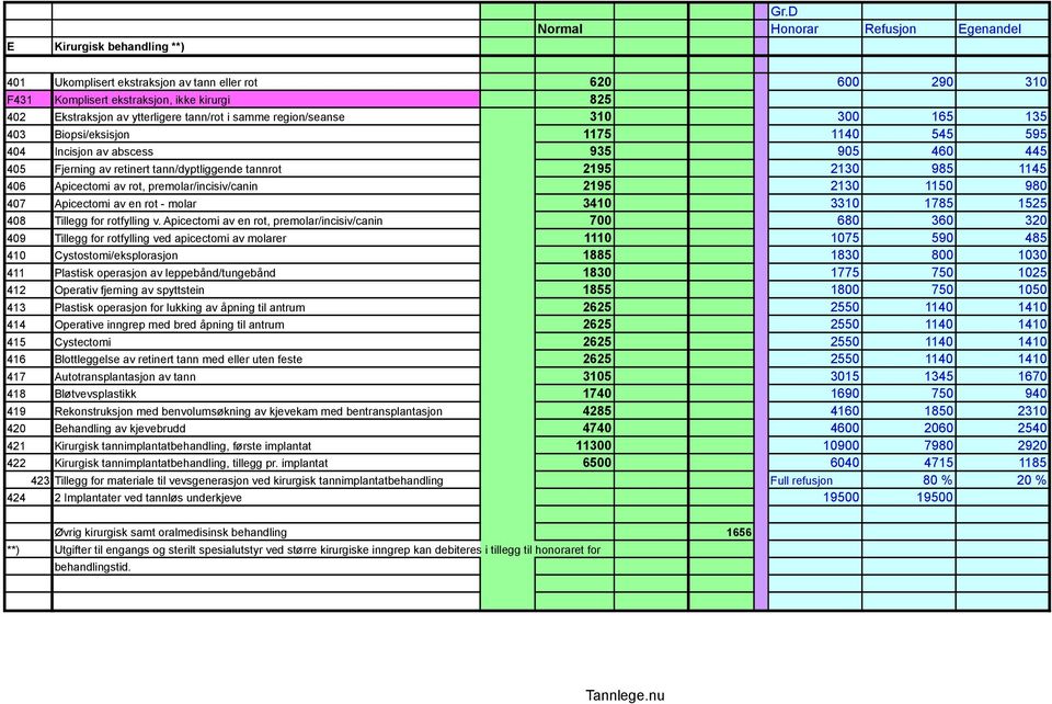 region/seanse 310 300 165 135 403 Biopsi/eksisjon 1175 1140 545 595 404 Incisjon av abscess 935 905 460 445 405 Fjerning av retinert tann/dyptliggende tannrot 2195 2130 985 1145 406 Apicectomi av