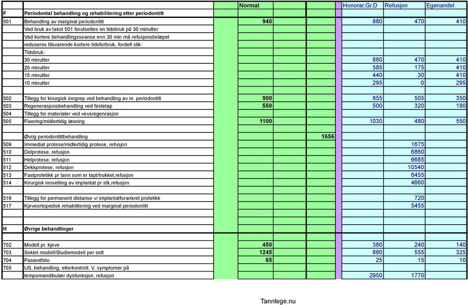 reduseres tilsvarende kortere tidsforbruk, fordelt slik: Tidsbruk: 30 minutter 880 470 410 20 minutter 585 175 410 15 minutter 440 30 410 10 minutter 295 0 295 502 Tillegg for kirurgisk inngrep ved