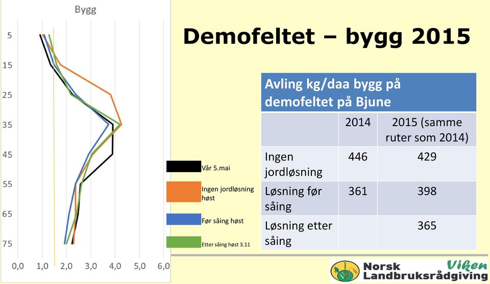 11 Avling kg/daa bygg på demofeltet på Bjune Ingen