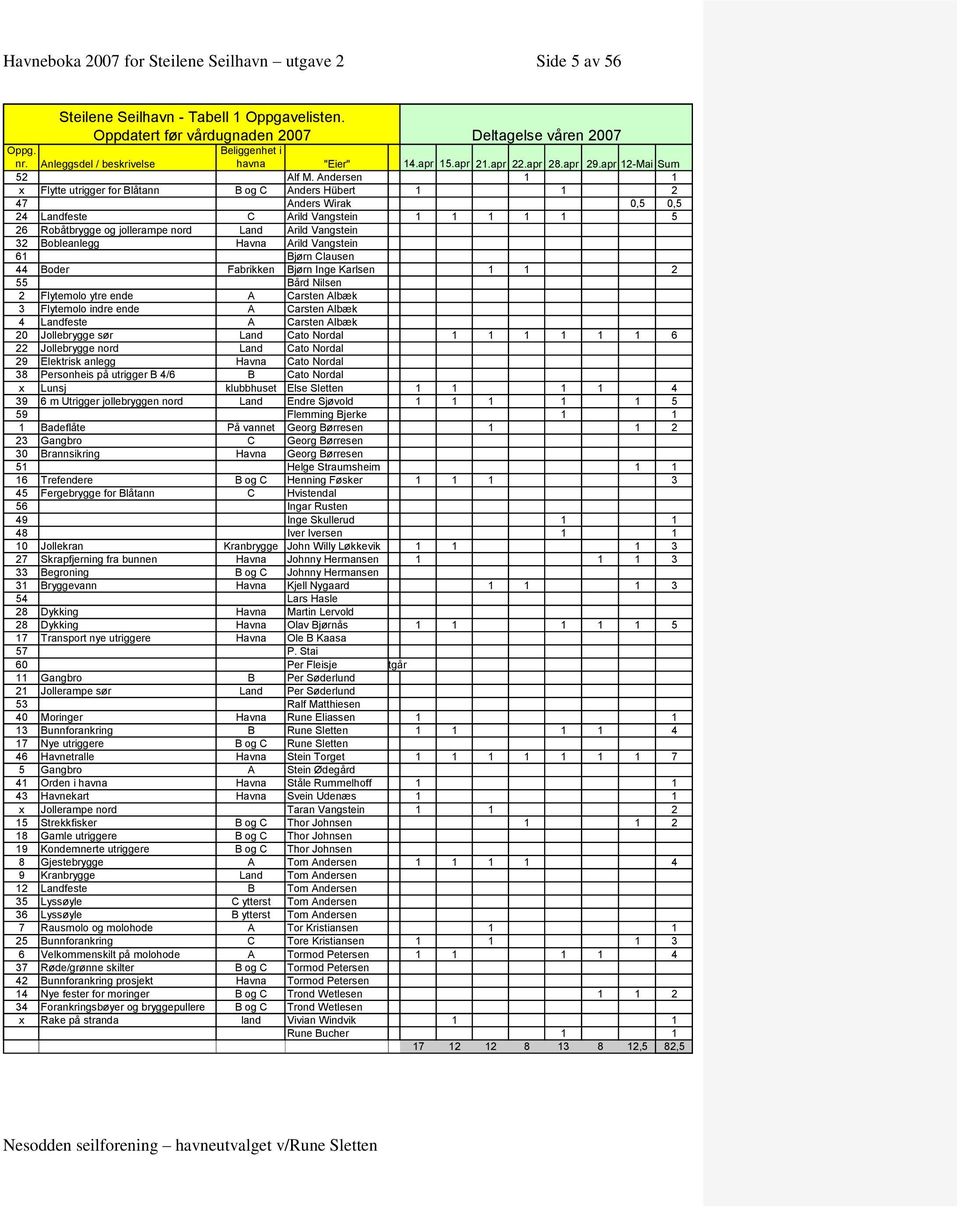 Andersen 1 1 x Flytte utrigger for Blåtann B og C Anders Hübert 1 1 2 47 Anders Wirak 0,5 0,5 24 Landfeste C Arild Vangstein 1 1 1 1 1 5 26 Robåtbrygge og jollerampe nord Land Arild Vangstein 32