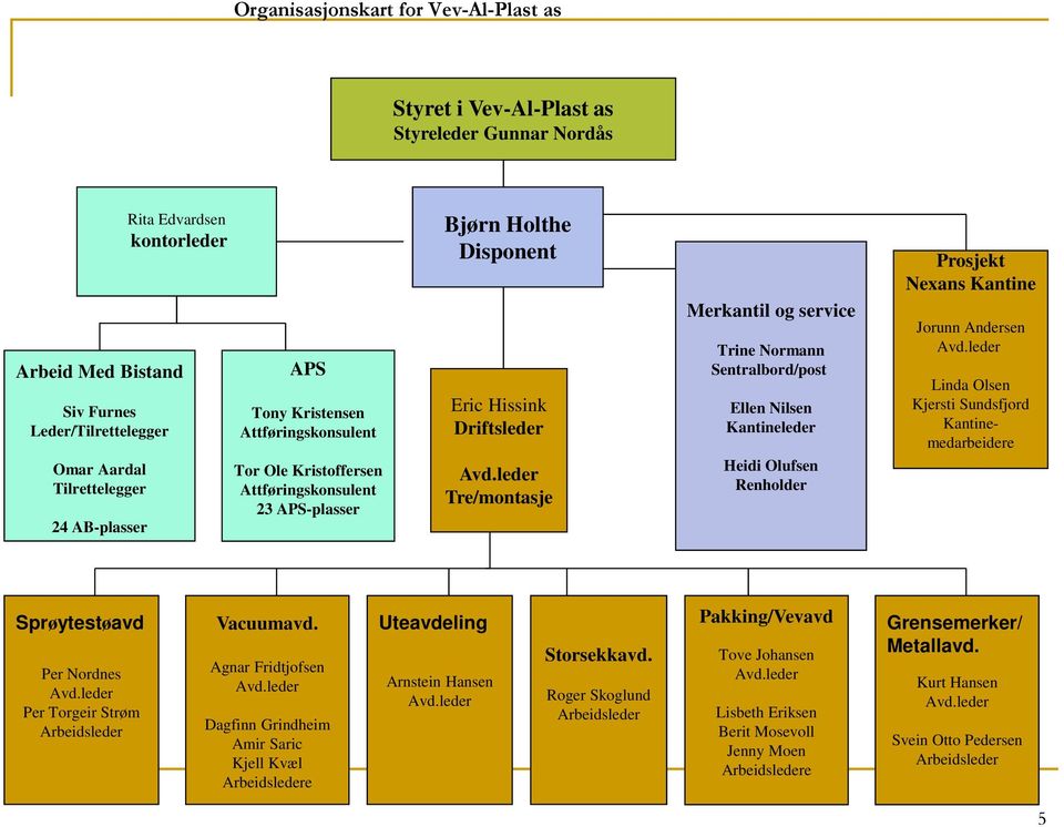 leder Tre/montasje Merkantil og service Trine Normann Sentralbord/post Ellen Nilsen Kantineleder Heidi Olufsen Renholder Prosjekt Nexans Kantine Jorunn Andersen Avd.