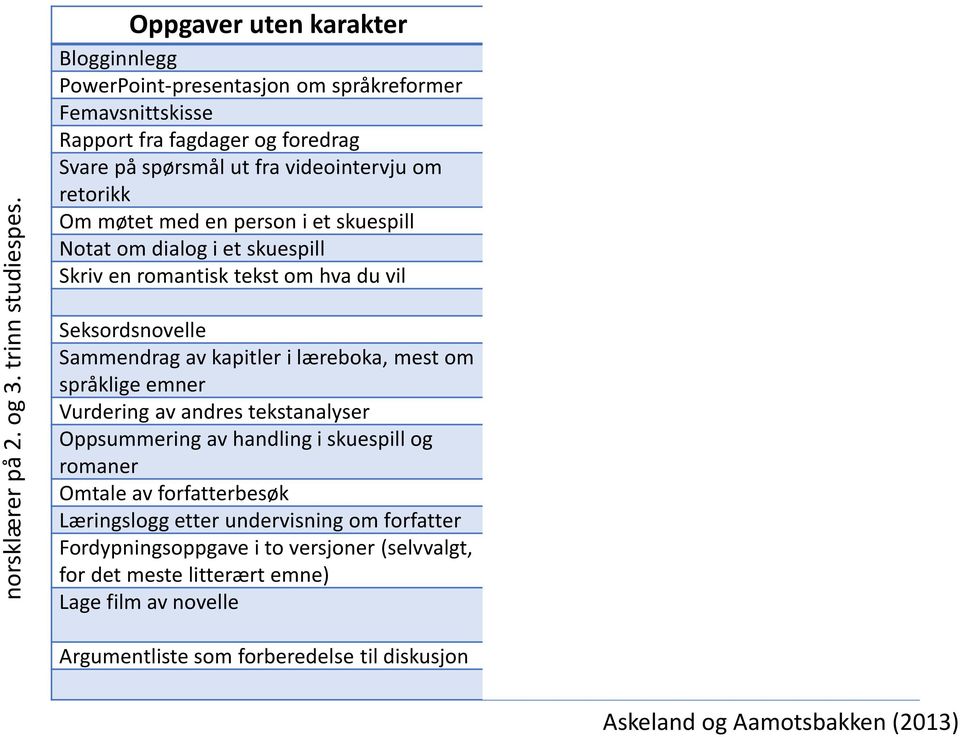 person i et skuespill Notat om dialog i et skuespill Skriv en romantisk tekst om hva du vil Seksordsnovelle Sammendrag av kapitler i læreboka, mest om språklige emner Vurdering av andres