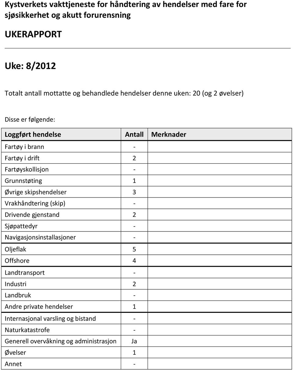 Grunnstøting 1 Øvrige skipshendelser 3 Vrakhåndtering (skip) Drivende gjenstand 2 Sjøpattedyr Navigasjonsinstallasjoner Oljeflak 5 Offshore 4