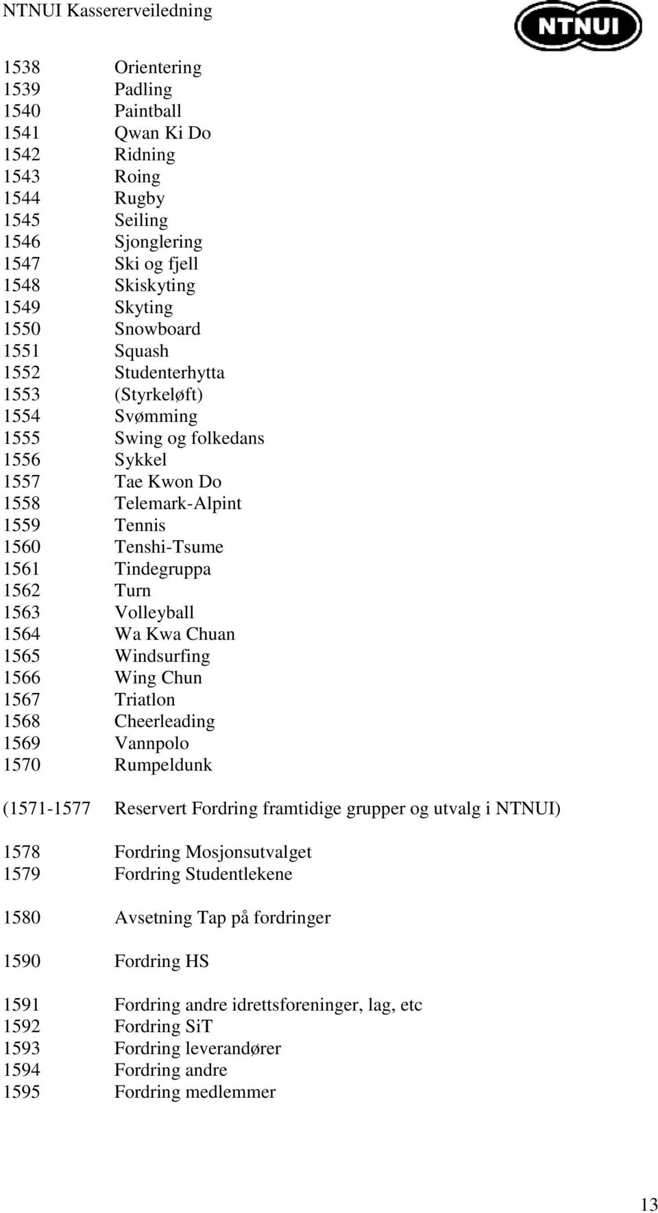 1564 Wa Kwa Chuan 1565 Windsurfing 1566 Wing Chun 1567 Triatlon 1568 Cheerleading 1569 Vannpolo 1570 Rumpeldunk (1571-1577 Reservert Fordring framtidige grupper og utvalg i NTNUI) 1578 Fordring