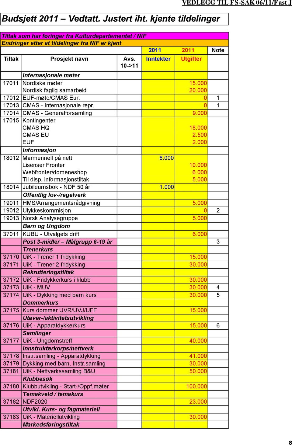 10->11 2011 2011 Note Inntekter Utgifter Internasjonale møter 17011 Nordiske møter 15.000 Nordisk faglig samarbeid 20.000 17012 EUF-møte/CMAS Eur. 0 1 17013 CMAS - Internasjonale repr.