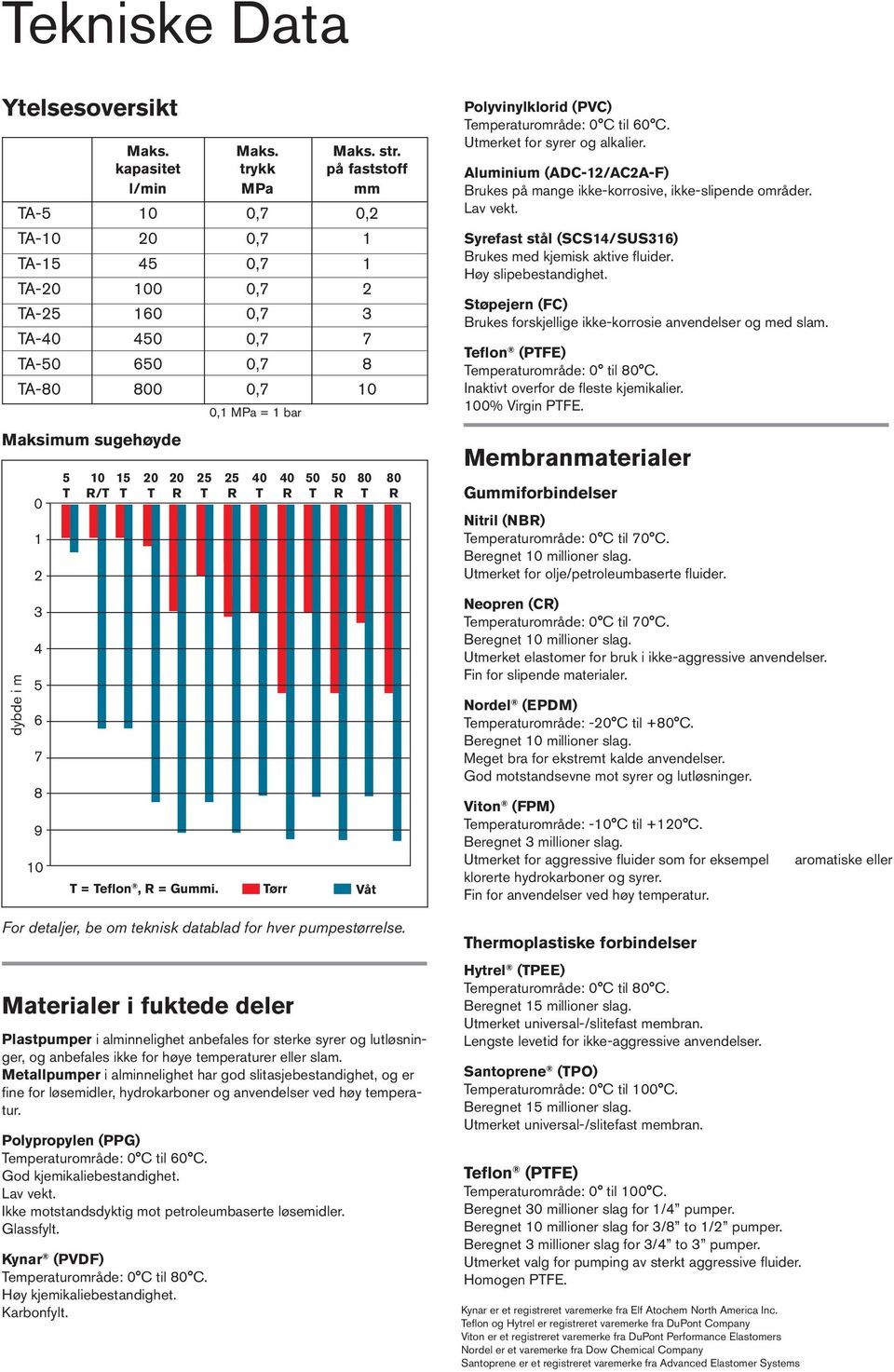 Metallpumper i alminnelighet har god slitasjebestandighet, og er fine for løsemidler, hydrokarboner og anvendelser ved høy temperatur. Polypropylen (PPG) Temperaturområde: 0 C til 60 C.