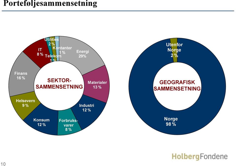 SAMMENSETNING Materialer 13 % GEOGRAFISK SAMMENSETNING