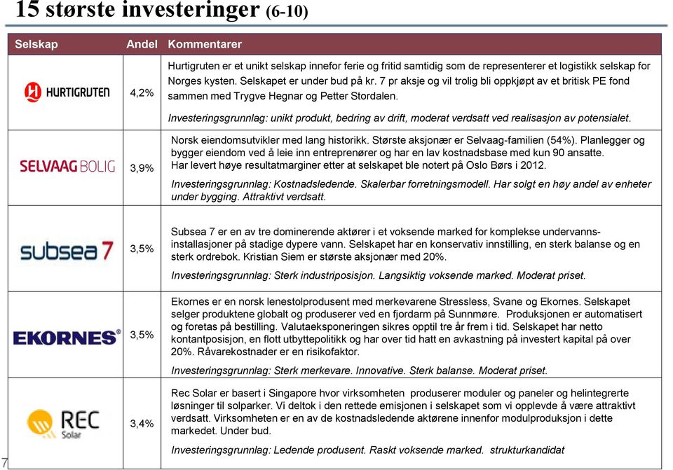 Investeringsgrunnlag: unikt produkt, bedring av drift, moderat verdsatt ved realisasjon av potensialet. 3,9% Norsk eiendomsutvikler med lang historikk. Største aksjonær er Selvaag-familien (54%).