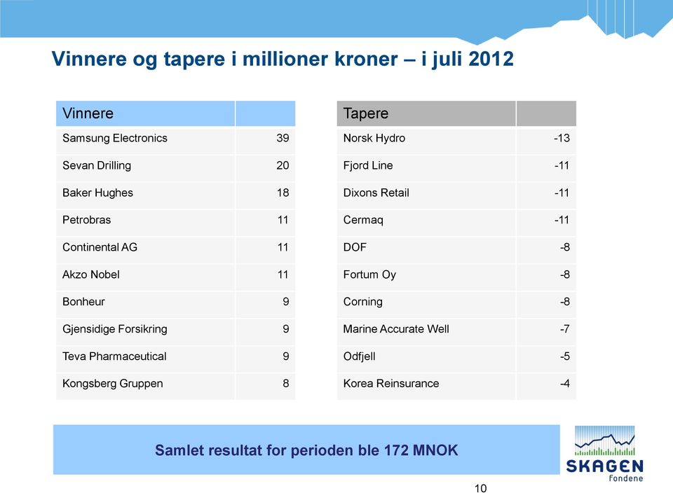 9 Kongsberg Gruppen 8 Tapere Norsk Hydro -13 Fjord Line -11 Dixons Retail -11 Cermaq -11 DOF -8 Fortum Oy -8