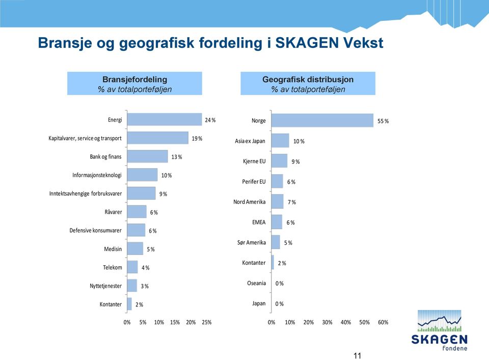 10 % Perifer EU 6 % Inntektsavhengige forbruksvarer Råvarer Defensive konsumvarer 9 % 6 % 6 % Nord Amerika EMEA 7 % 6 % Medisin 5 % Sør