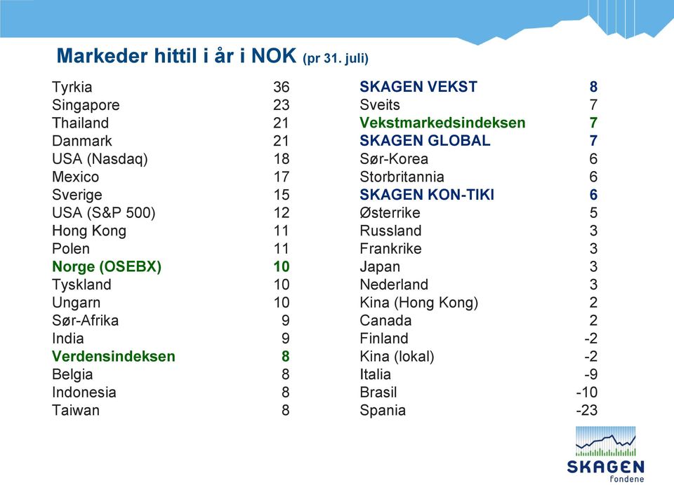 Norge (OSEBX) 10 Tyskland 10 Ungarn 10 Sør-Afrika 9 India 9 Verdensindeksen 8 Belgia 8 Indonesia 8 Taiwan 8 SKAGEN VEKST 8 Sveits