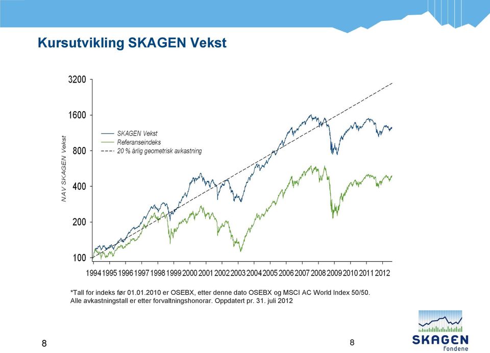 AC World Index 50/50.