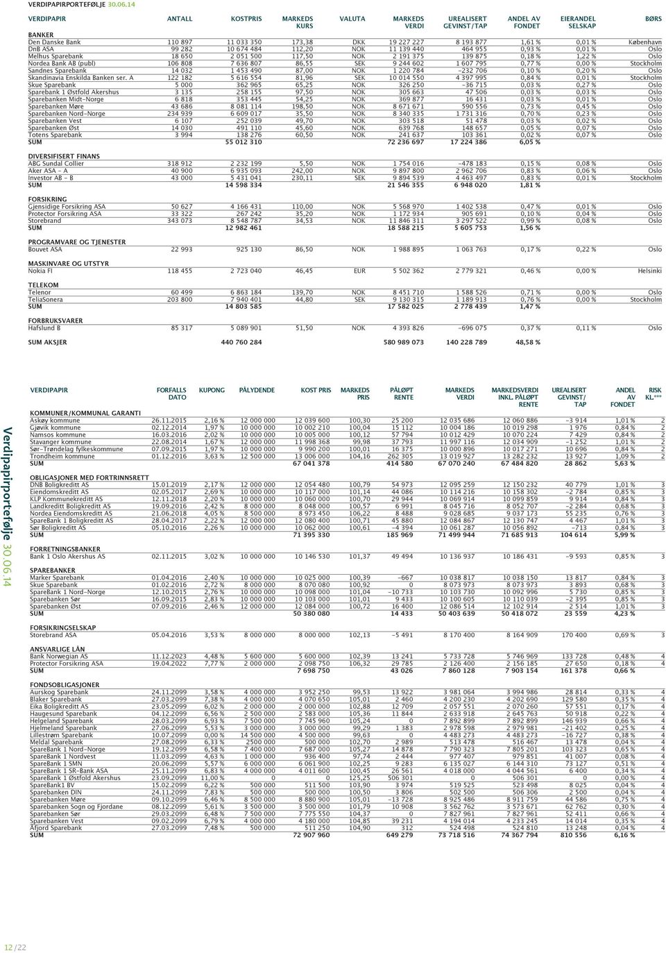 86,55 SEK 9 244 602 1 607 795 0,77 % 0,00 % Stockholm Sandnes Sparebank 14 032 1 453 490 87,00 NOK 1 220 784-232 706 0, % 0,20 % Oslo Skandinavia Enskilda Banken ser.