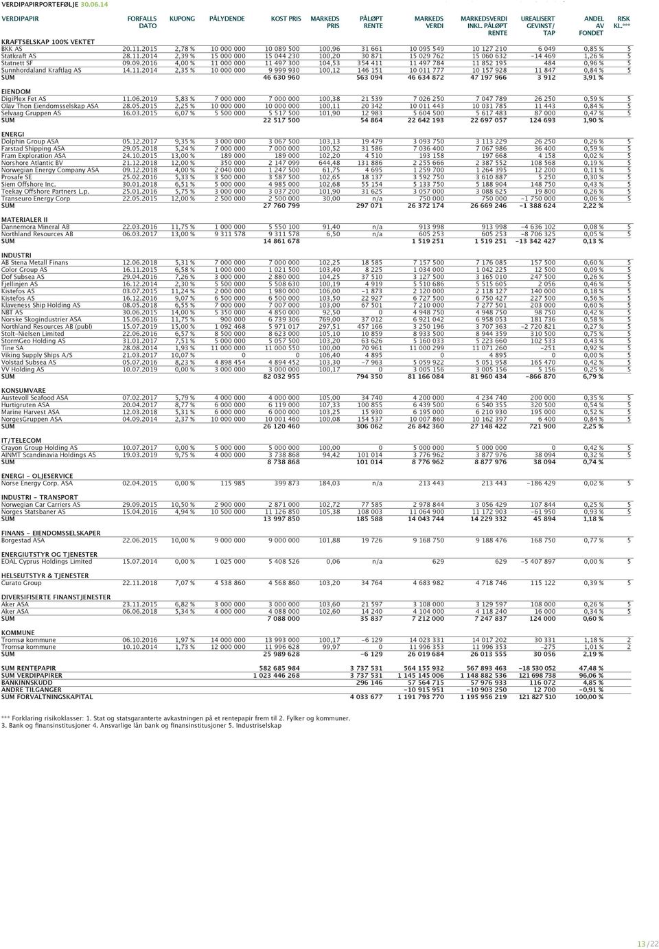 .2014 2,39 % 15 000 000 15 044 230 0,20 30 871 15 029 762 15 060 632-14 469 1,26 % 5 Statnett SF 09.09.2016 4,00 % 000 000 497 300 4,53 354 4 497 784 852 195 484 0,96 % 5 Sunnhordaland Kraftlag AS 14.